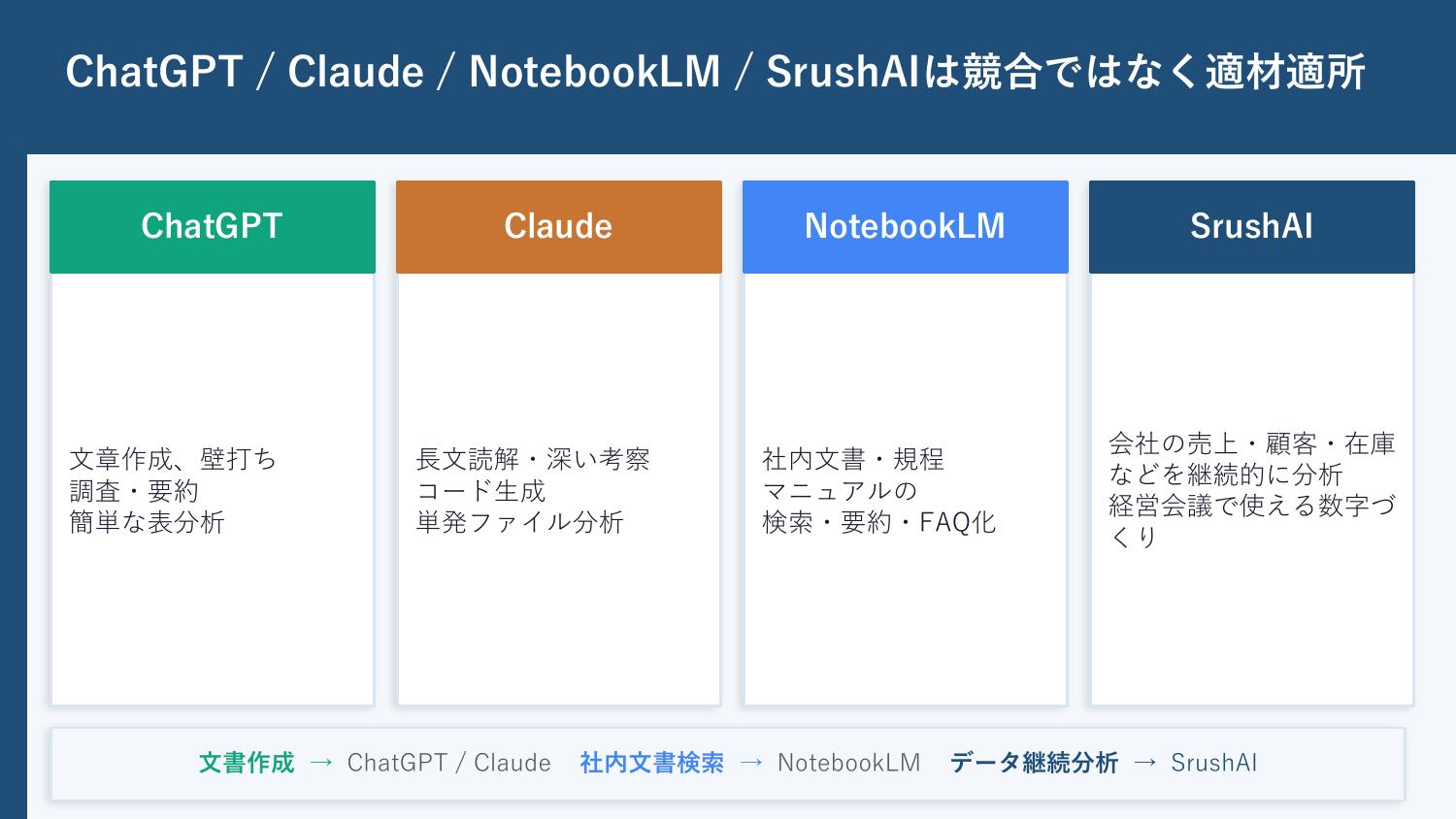 第26回AIオープンラボ 山崎セッション：ChatGPT・Claude・NotebookLM・SrushAIは競合ではなく適材適所