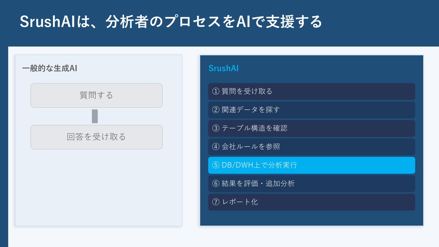 第26回AIオープンラボ 山崎セッション：SrushAIは分析者のプロセスをAIで支援する