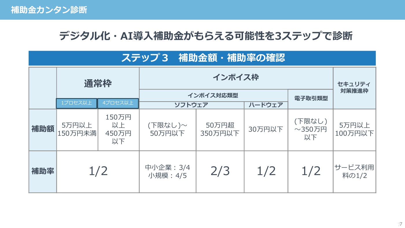 第30回AIオープンラボ ステップ3 補助金額・補助率の確認