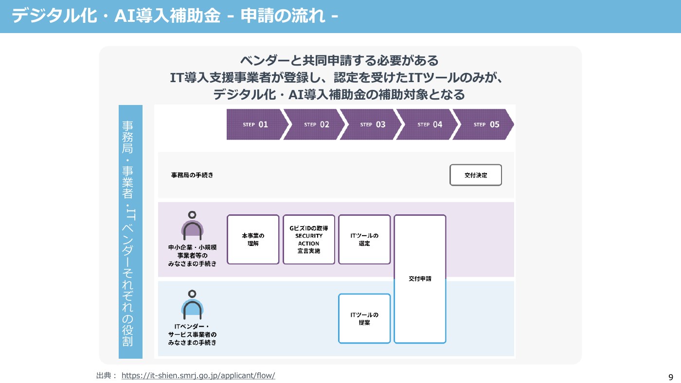 第30回AIオープンラボ デジタル化・AI導入補助金 申請の流れ