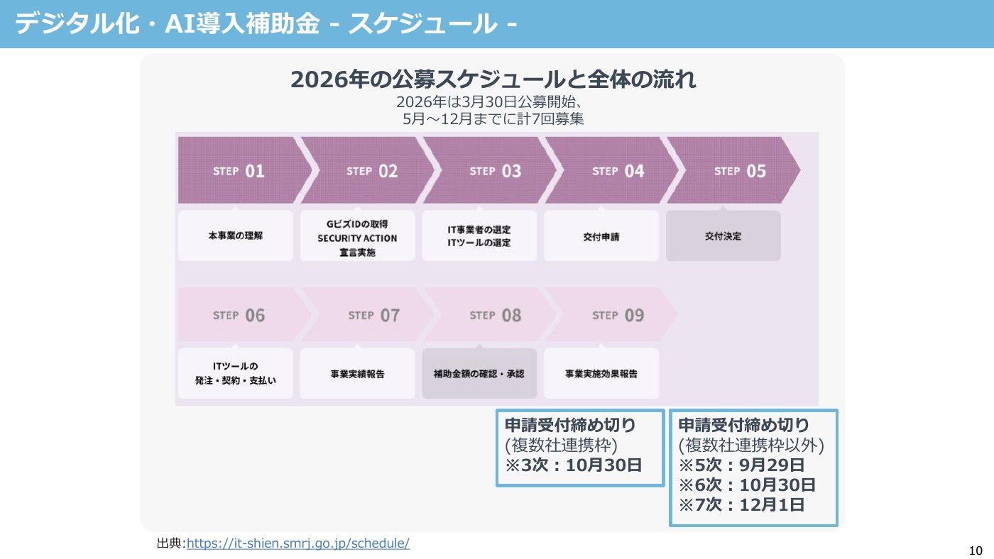 第30回AIオープンラボ デジタル化・AI導入補助金 2026年の公募スケジュール